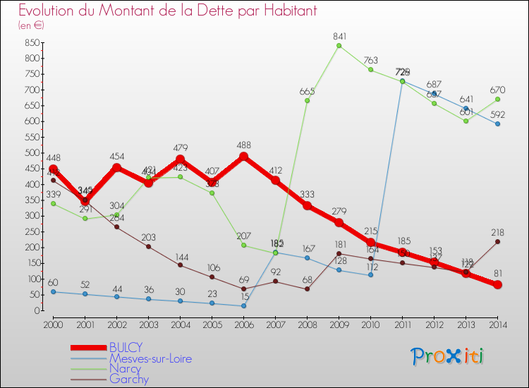 Evolution de la dette par habitant pour la commune de BULCY et les communes proches de 2000 à 2014 Comparaison de la dette par habitant pour BULCY et les communes voisines de 2000 à 2014