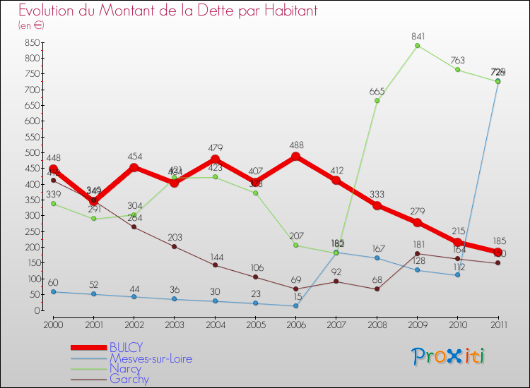 Evolution de la dette par habitant pour la commune de BULCY et les communes proches Comparaison de la dette par habitant pour BULCY et les communes voisines