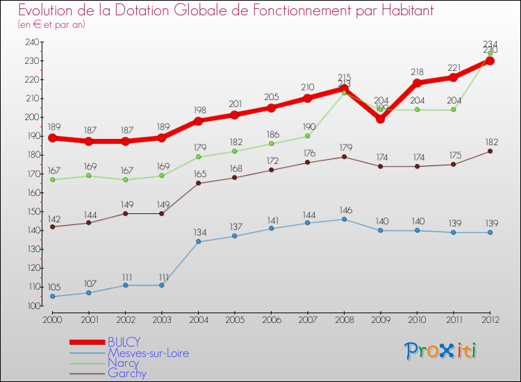 Evolution et montant de la dotation globale de fonctionnement par Habitant pour BULCY et les communes proches Comparaison des dotations globales de fonctionnement par habitant pour BULCY et les communes voisines