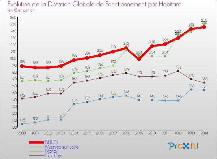 Evolution et montant de la dotation globale de fonctionnement par Habitant pour BULCY et les communes proches de 2000 à 2014. Comparaison des dotations globales de fonctionnement par habitant pour BULCY et les communes voisines de 2000 à 2014.