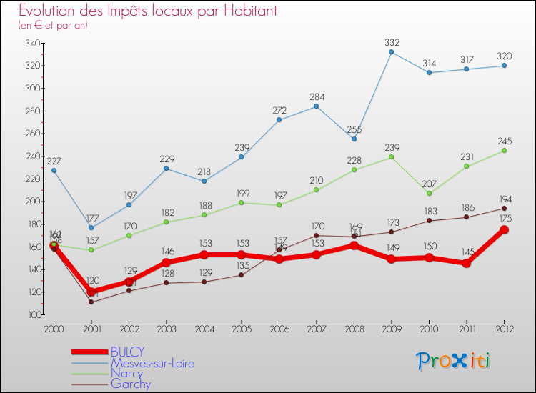 Evolution et montant des impôts locaux par Habitant pour BULCY et les communes proches Comparaison des impôts locaux par habitant pour BULCY et les communes voisines