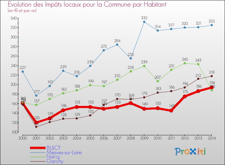Evolution et montant des impôts locaux par Habitant pour BULCY et les communes proches de 2000 à 2014 Comparaison des impôts locaux par habitant pour BULCY et les communes voisines de 2000 à 2014