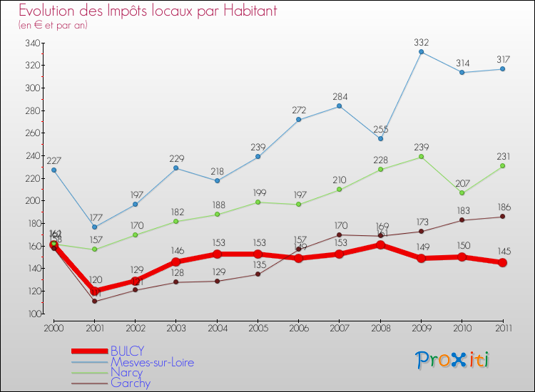 Evolution et montant des impôts locaux par Habitant pour BULCY et les communes proches Comparaison des impôts locaux par habitant pour BULCY et les communes voisines