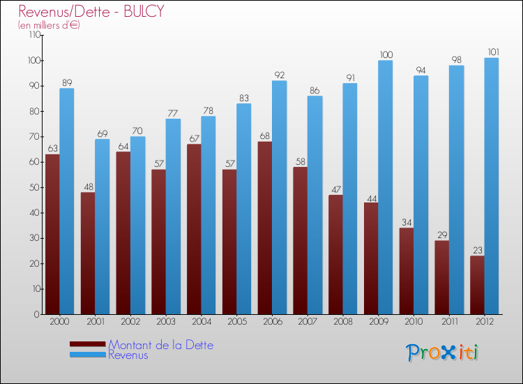 Evolution comparée de la dette et des revenus pour la commune de BULCY de 2000 à 2012 Comparaison de la dette et des revenus pour BULCY de 2000 à 2012