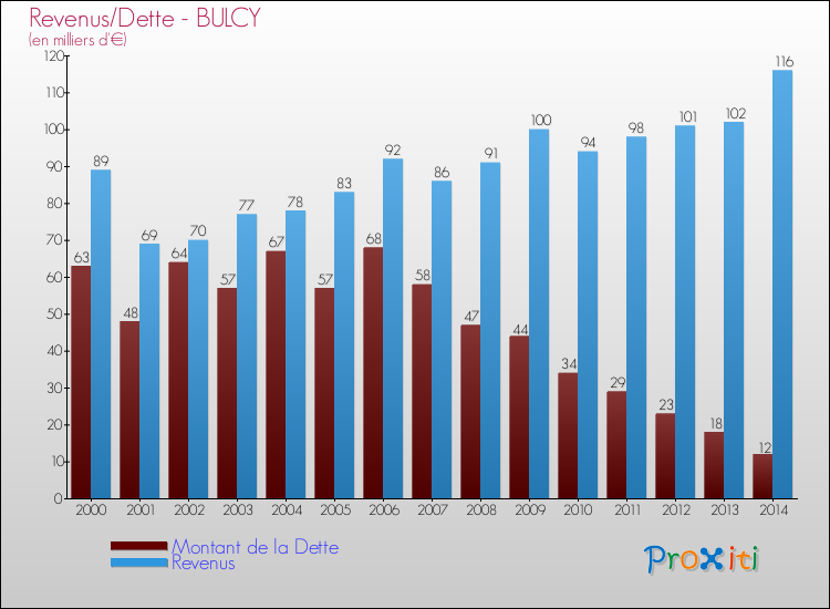 Evolution comparée de la dette et des revenus pour la commune de BULCY de 2000 à 2014 Comparaison de la dette et des revenus pour BULCY de 2000 à 2014