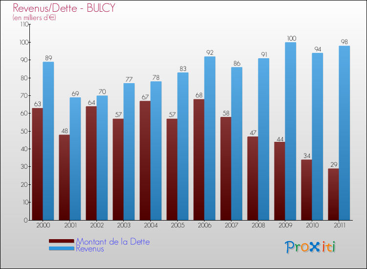 Evolution comparée de la dette et des revenus pour la commune de BULCY de 2000 à 2011 Comparaison de la dette et des revenus pour BULCY de 2000 à 2011