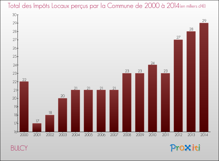 Evolution des Impôts Locaux pour la commune de BULCY de 2000 à 2014 Evolution des Impôts Locaux pour BULCY de 2000 à 2014