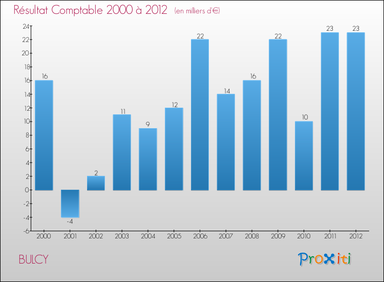 Evolution du résultat comptable pour la commune de BULCY de 2000 à 2012 Evolution du résultat comptable pour BULCY de 2000 à 2012
