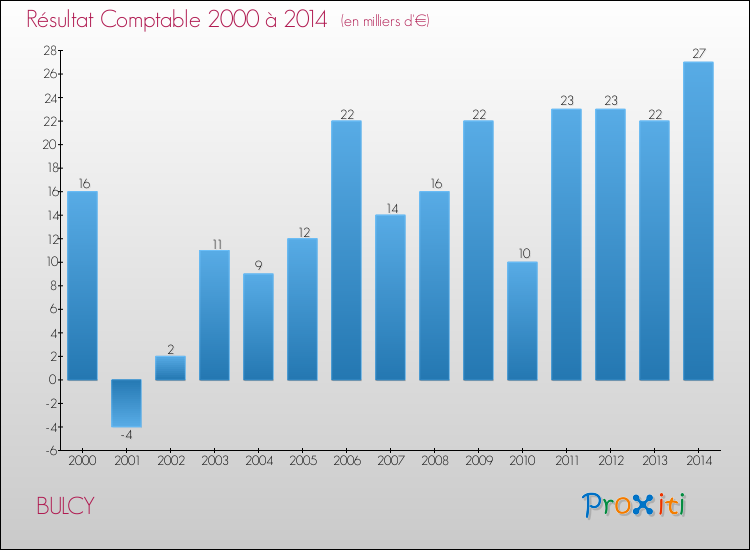 Evolution du résultat comptable pour la commune de BULCY de 2000 à 2014 Evolution du résultat comptable pour BULCY de 2000 à 2014