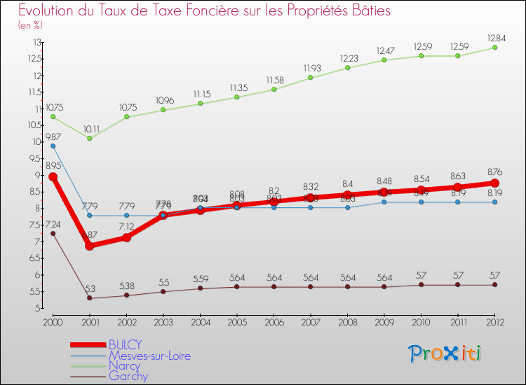 Evolution du taux de la taxe foncière sur le bati pour BULCY et les communes proches de 2000 à 2012 Comparaison des taux de taxe foncière sur le bati pour BULCY et les communes voisines de 2000 à 2012