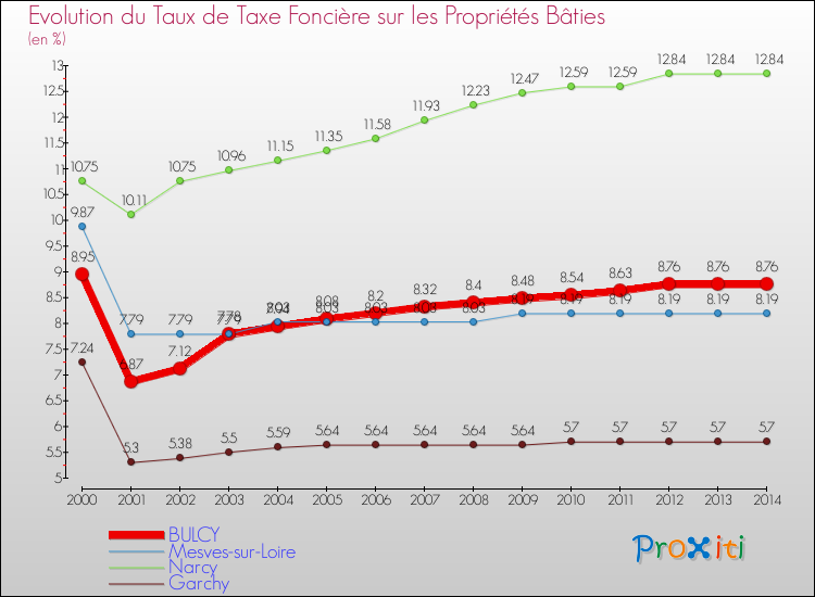 Evolution du taux de la taxe foncière sur le bati pour BULCY et les communes proches de 2000 à 2014 Comparaison des taux de taxe foncière sur le bati pour BULCY et les communes voisines de 2000 à 2014