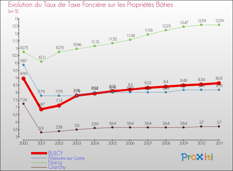 Evolution du taux de la taxe foncière sur le bati pour BULCY et les communes proches Comparaison des taux de taxe foncière sur le bati pour BULCY et les communes voisines