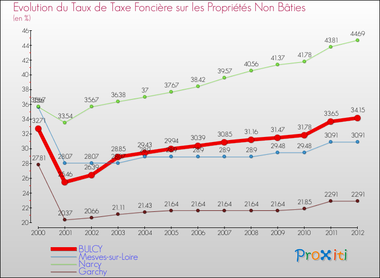 Evolution du taux de la taxe foncière sur les immeubles et terrains non batis pour BULCY et les communes proches de 2000 à 2012 Comparaison des taux de la taxe foncière sur les immeubles et terrains non batis pour BULCY et les communes voisines de 2000 à 2012