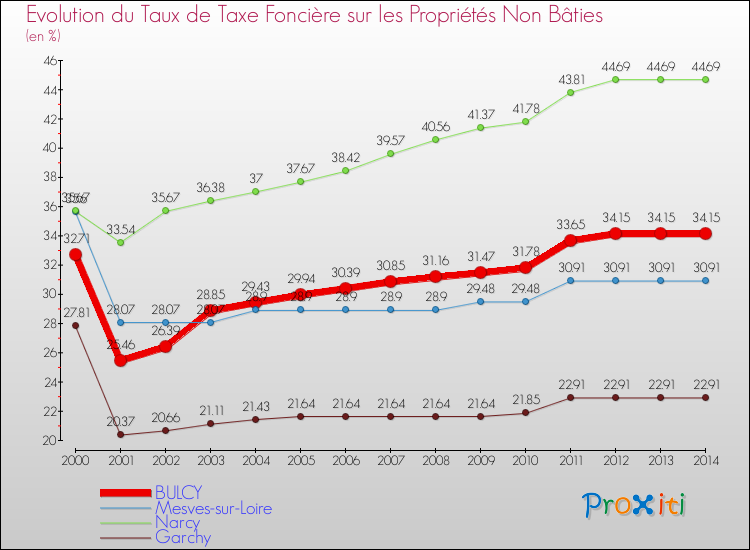 Evolution du taux de la taxe foncière sur les immeubles et terrains non batis pour BULCY et les communes proches de 2000 à 2014 Comparaison des taux de la taxe foncière sur les immeubles et terrains non batis pour BULCY et les communes voisines de 2000 à 2014