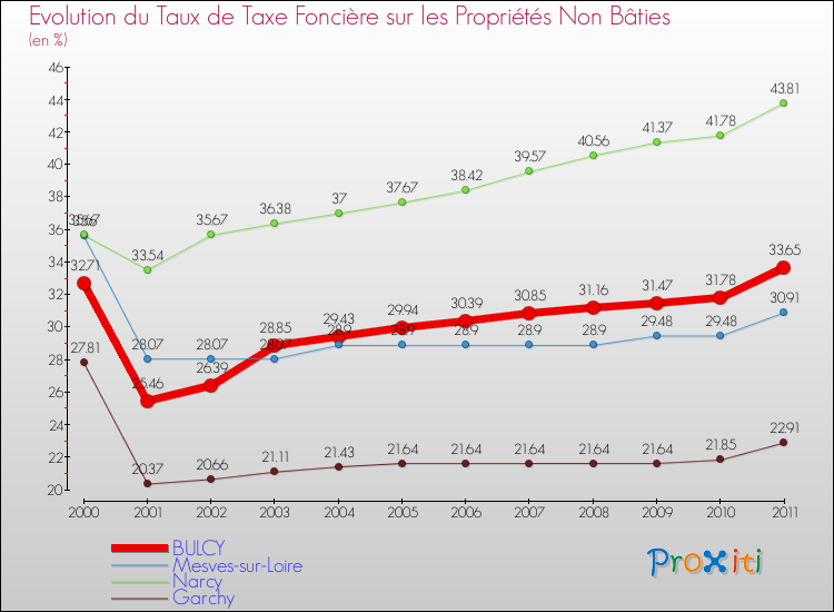 Evolution du taux de la taxe foncière sur les immeubles et terrains non batis pour BULCY et les communes proches Comparaison des taux de la taxe foncière sur les immeubles et terrains non batis pour BULCY et les communes voisines