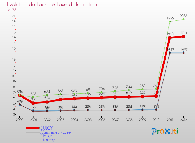 Evolution du taux de la taxe d'habitation pour BULCY et les communes proches Comparaison des taux de la taxe d'habitation pour BULCY et les communes voisines