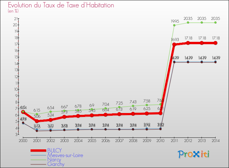 Evolution du taux de la taxe d'habitation pour BULCY et les communes proches de 2000 à 2014 Comparaison des taux de la taxe d'habitation pour BULCY et les communes voisines de 2000 à 2014