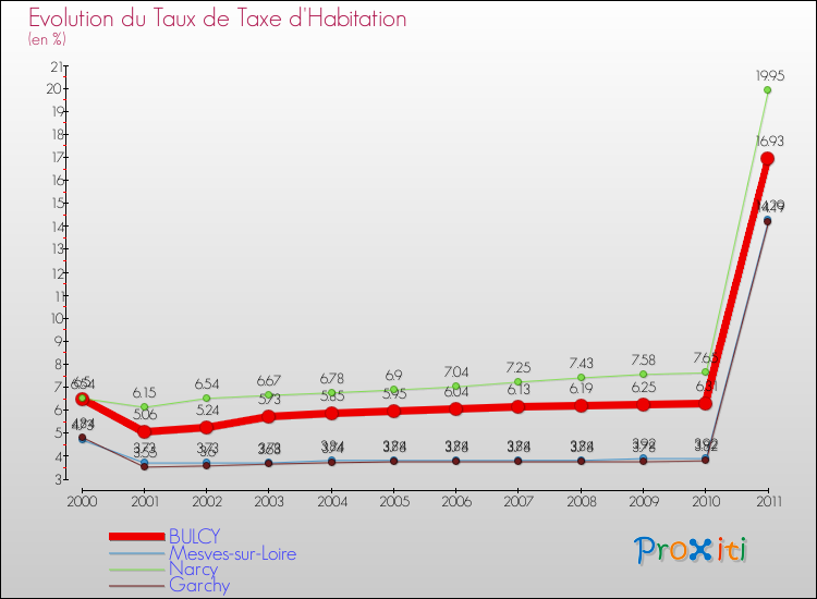 Evolution du taux de la taxe d'habitation pour BULCY et les communes proches Comparaison des taux de la taxe d'habitation pour BULCY et les communes voisines