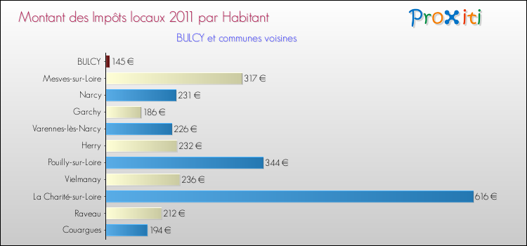 Montant des impôts locaux par Habitant pour BULCY et les communes proches Comparaison des impôts locaux par habitant pour BULCY et les communes voisines