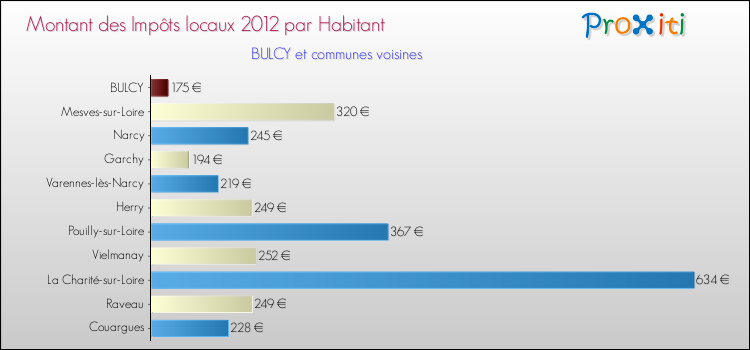 Montant des impôts locaux par Habitant pour BULCY et les communes proches Comparaison des impôts locaux par habitant pour BULCY et les communes voisines