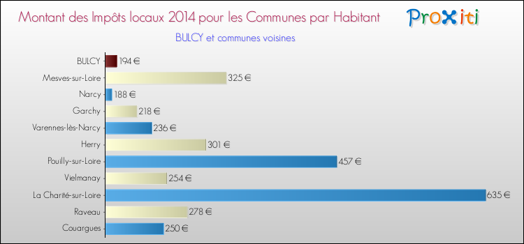 Montant des impôts locaux par Habitant pour BULCY et les communes proches en 2014 Comparaison des impôts locaux par habitant pour BULCY et les communes voisines en 2014
