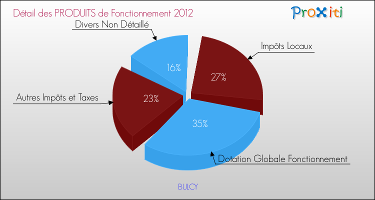 Décomposition du Budget de Fonctionnement 2012 de la commune de BULCY Budget de Fonctionnement 2012 pour la commune de BULCY