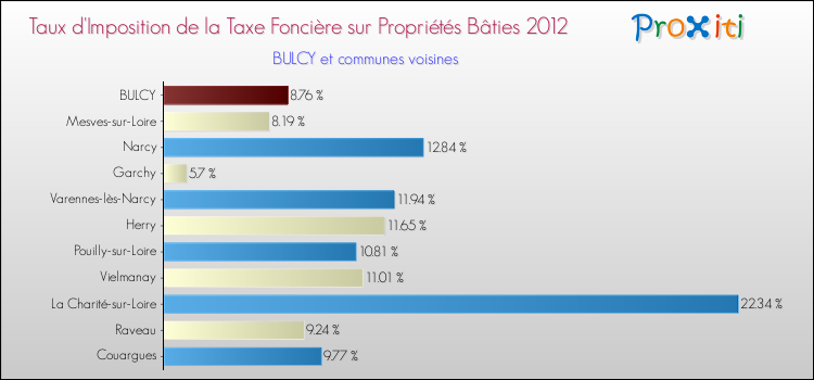 Taux d'imposition de la taxe foncière sur le bati 2012 pour BULCY et les communes proches Comparaison des taux d'imposition de la taxe foncière sur le bati 2012 pour BULCY et les communes voisines