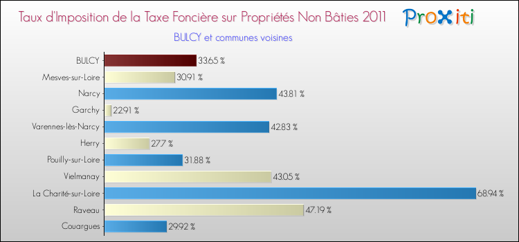 Taux d'imposition de la taxe foncière sur les immeubles et terrains non batis 2011 pour BULCY et les communes proches Comparaison des taux d'imposition de la taxe foncière sur les immeubles et terrains non batis 2011 pour BULCY et les communes voisines