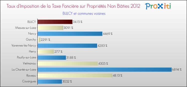 Taux d'imposition de la taxe foncière sur les immeubles et terrains non batis 2012 pour BULCY et les communes proches Comparaison des taux d'imposition de la taxe foncière sur les immeubles et terrains non batis 2012 pour BULCY et les communes voisines