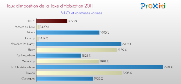 Taux d'imposition de la taxe d'habitation 2011 pour BULCY et les communes proches Comparaison des taux d'imposition de la taxe d'habitation 2011 pour BULCY et les communes voisines