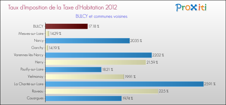 Taux d'imposition de la taxe d'habitation 2012 pour BULCY et les communes proches Comparaison des taux d'imposition de la taxe d'habitation 2012 pour BULCY et les communes voisines