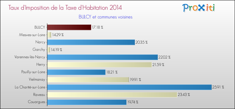 Taux d'imposition de la taxe d'habitation 2014 pour BULCY et les communes proches Comparaison des taux d'imposition de la taxe d'habitation 2014 pour BULCY et les communes voisines