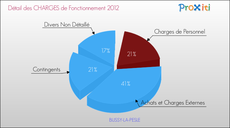 Décomposition des Charges de Fonctionnement 2012 de la commune de BUSSY-LA-PESLE Charges de Fonctionnement 2012 pour la commune de BUSSY-LA-PESLE