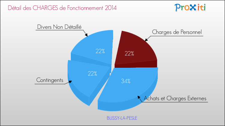 Décomposition des Charges de Fonctionnement 2014 de la commune de BUSSY-LA-PESLE Charges de Fonctionnement 2014 pour la commune de BUSSY-LA-PESLE