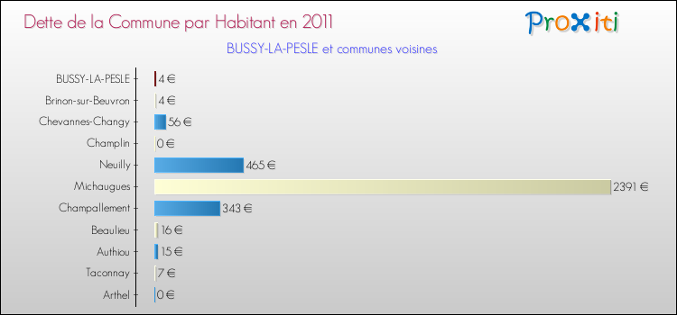 Dette par habitant de la commune en 2011 pour BUSSY-LA-PESLE et les communes proches Comparaison de la dette par habitant de la commune en 2011 pour BUSSY-LA-PESLE et les communes voisines