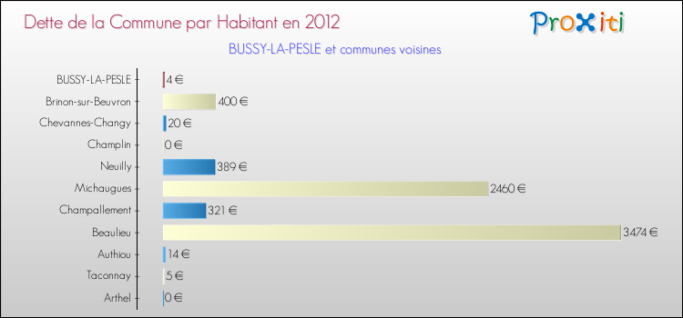 Dette par habitant de la commune en 2012 pour BUSSY-LA-PESLE et les communes proches Comparaison de la dette par habitant de la commune en 2012 pour BUSSY-LA-PESLE et les communes voisines