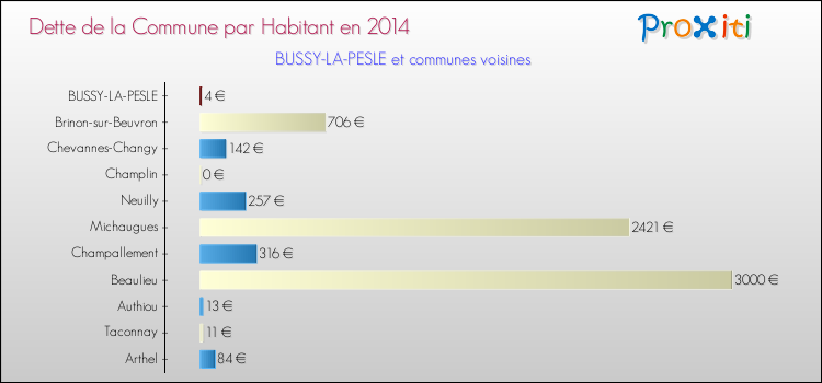 Dette par habitant de la commune en 2014 pour BUSSY-LA-PESLE et les communes proches Comparaison de la dette par habitant de la commune en 2014 pour BUSSY-LA-PESLE et les communes voisines