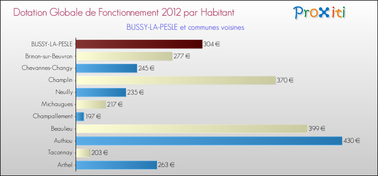 Montant des dotations globales de fonctionnement DGF par Habitant pour BUSSY-LA-PESLE et les communes proches Comparaison des des dotations globales de fonctionnement DGF par habitant pour BUSSY-LA-PESLE et les communes voisines