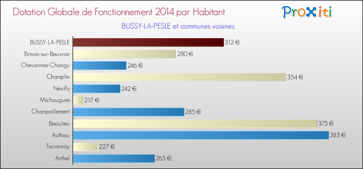 Montant des dotations globales de fonctionnement DGF par Habitant pour BUSSY-LA-PESLE et les communes proches en 2014. Comparaison des des dotations globales de fonctionnement DGF par habitant pour BUSSY-LA-PESLE et les communes voisines en 2014.