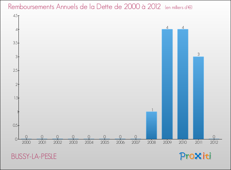 Evolution de l'annuité de la dette pour la commune de BUSSY-LA-PESLE de 2000 à 2012 Annuités de la dette pour BUSSY-LA-PESLE de 2000 à 2012