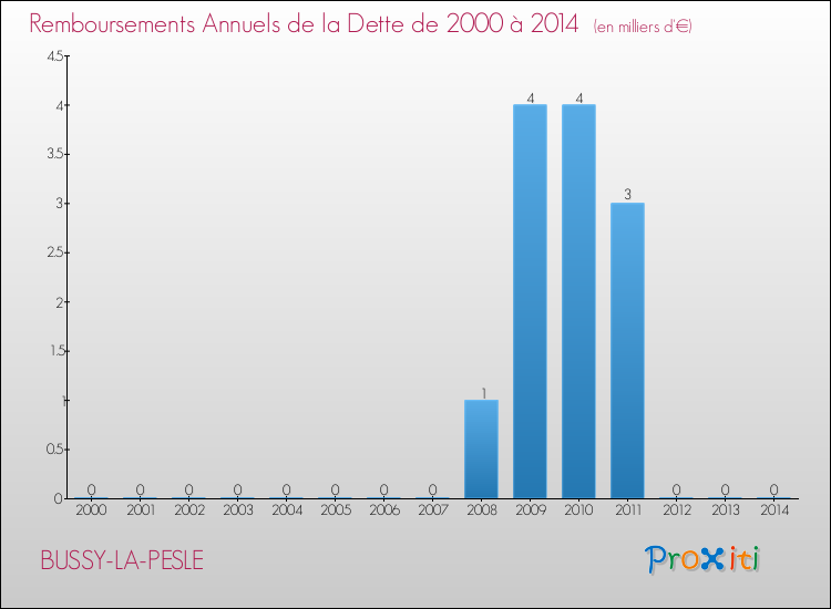Evolution de l'annuité de la dette pour la commune de BUSSY-LA-PESLE de 2000 à 2014 Annuités de la dette pour BUSSY-LA-PESLE de 2000 à 2014