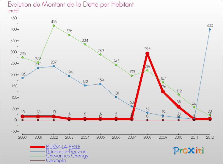 Evolution de la dette par habitant pour la commune de BUSSY-LA-PESLE et les communes proches de 2000 à 2012 Comparaison de la dette par habitant pour BUSSY-LA-PESLE et les communes voisines de 2000 à 2012
