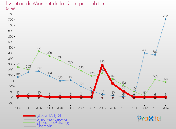 Evolution de la dette par habitant pour la commune de BUSSY-LA-PESLE et les communes proches de 2000 à 2014 Comparaison de la dette par habitant pour BUSSY-LA-PESLE et les communes voisines de 2000 à 2014