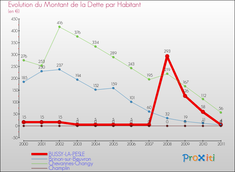 Evolution de la dette par habitant pour la commune de BUSSY-LA-PESLE et les communes proches Comparaison de la dette par habitant pour BUSSY-LA-PESLE et les communes voisines