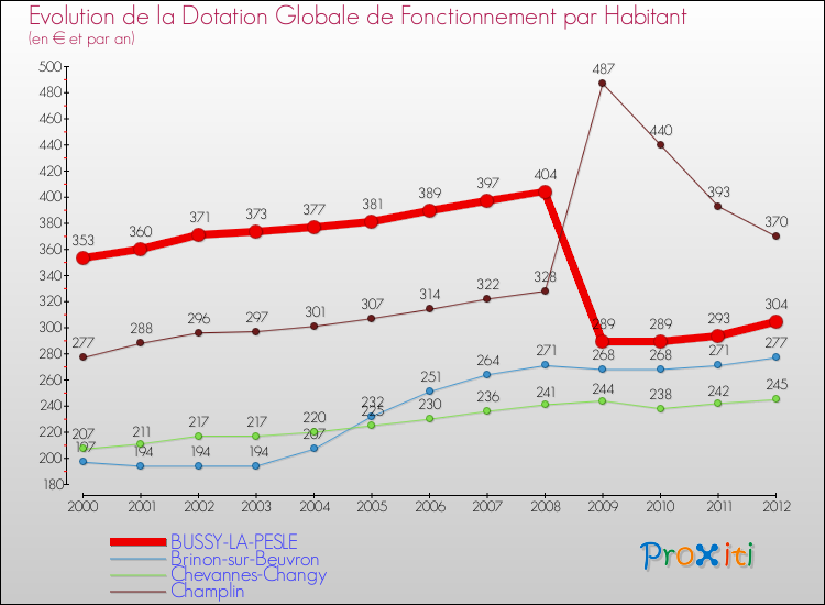 Evolution et montant de la dotation globale de fonctionnement par Habitant pour BUSSY-LA-PESLE et les communes proches Comparaison des dotations globales de fonctionnement par habitant pour BUSSY-LA-PESLE et les communes voisines