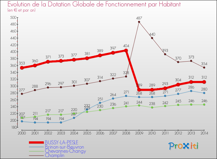 Evolution et montant de la dotation globale de fonctionnement par Habitant pour BUSSY-LA-PESLE et les communes proches de 2000 à 2014. Comparaison des dotations globales de fonctionnement par habitant pour BUSSY-LA-PESLE et les communes voisines de 2000 à 2014.