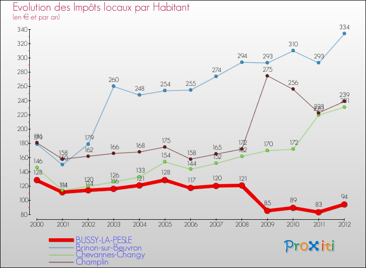 Evolution et montant des impôts locaux par Habitant pour BUSSY-LA-PESLE et les communes proches Comparaison des impôts locaux par habitant pour BUSSY-LA-PESLE et les communes voisines