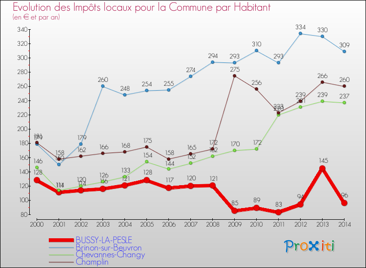 Evolution et montant des impôts locaux par Habitant pour BUSSY-LA-PESLE et les communes proches de 2000 à 2014 Comparaison des impôts locaux par habitant pour BUSSY-LA-PESLE et les communes voisines de 2000 à 2014