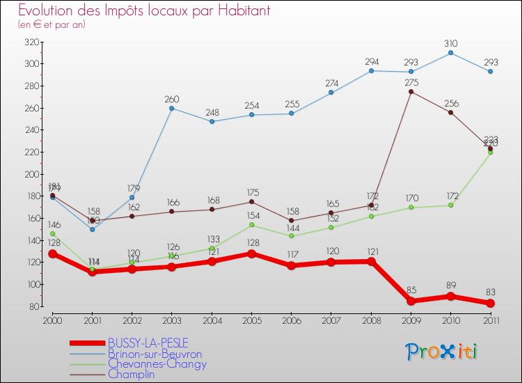 Evolution et montant des impôts locaux par Habitant pour BUSSY-LA-PESLE et les communes proches Comparaison des impôts locaux par habitant pour BUSSY-LA-PESLE et les communes voisines