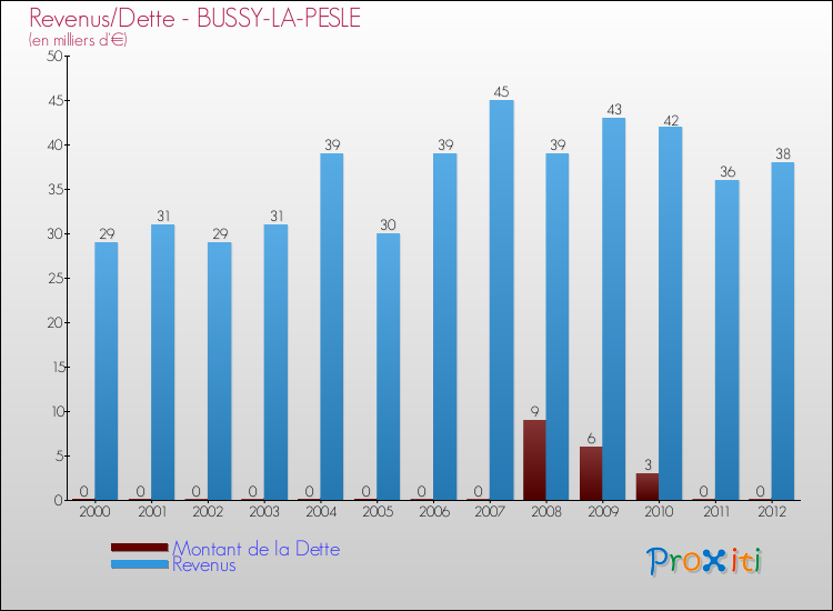 Evolution comparée de la dette et des revenus pour la commune de BUSSY-LA-PESLE de 2000 à 2012 Comparaison de la dette et des revenus pour BUSSY-LA-PESLE de 2000 à 2012